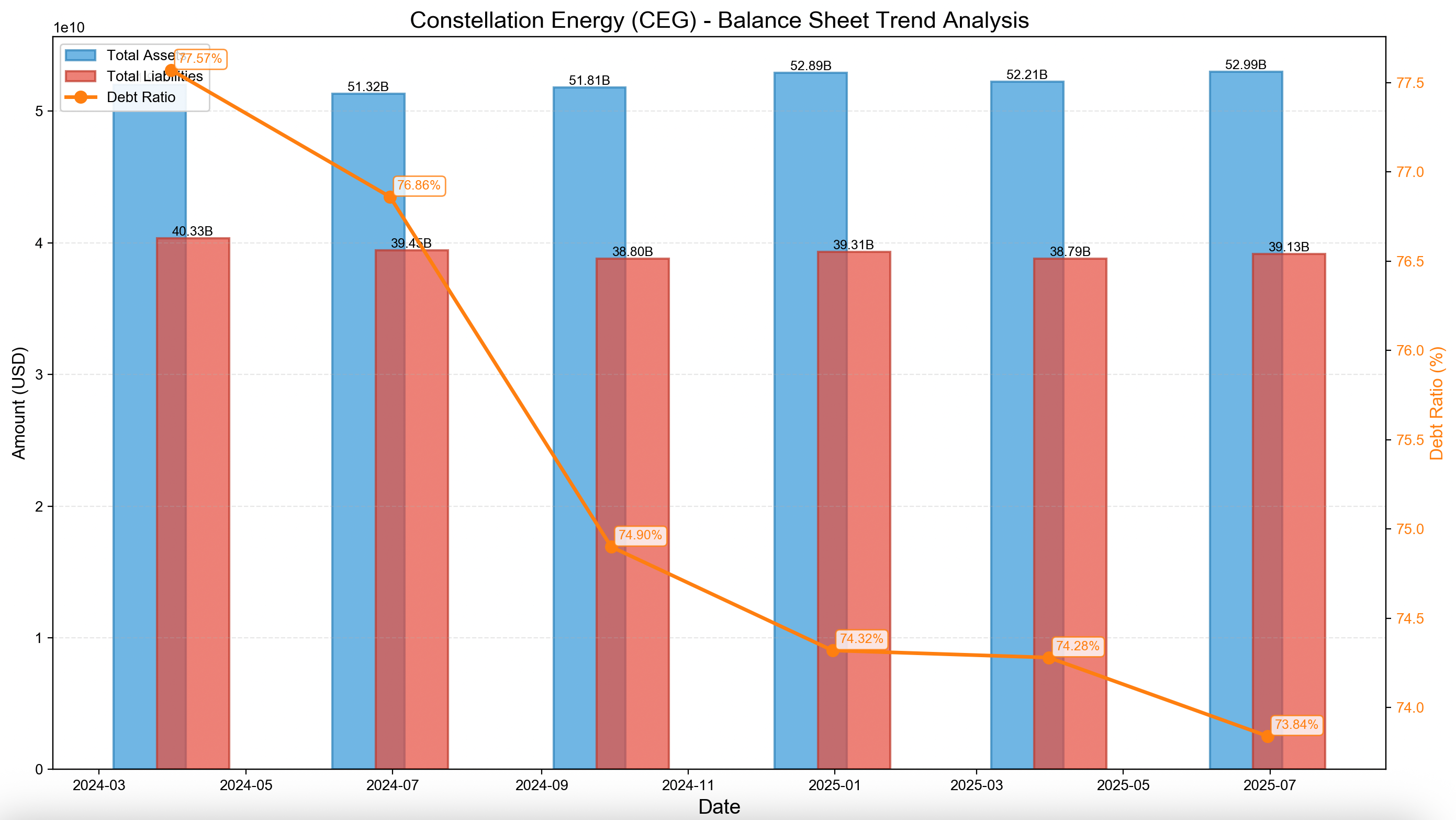 CEG Debt to Equity Ratio Chart