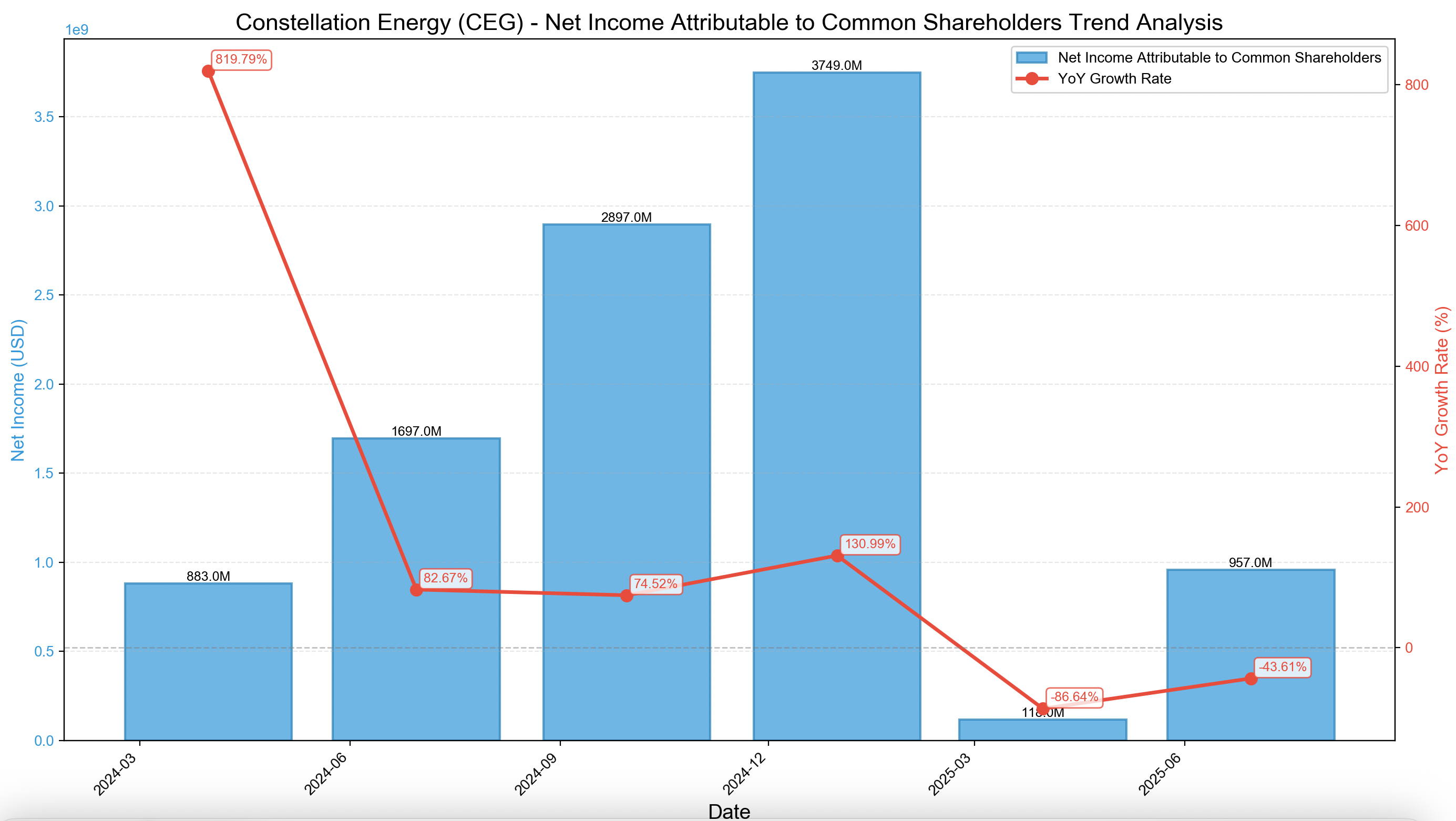 CEG Net Profit Year Over Year Decline