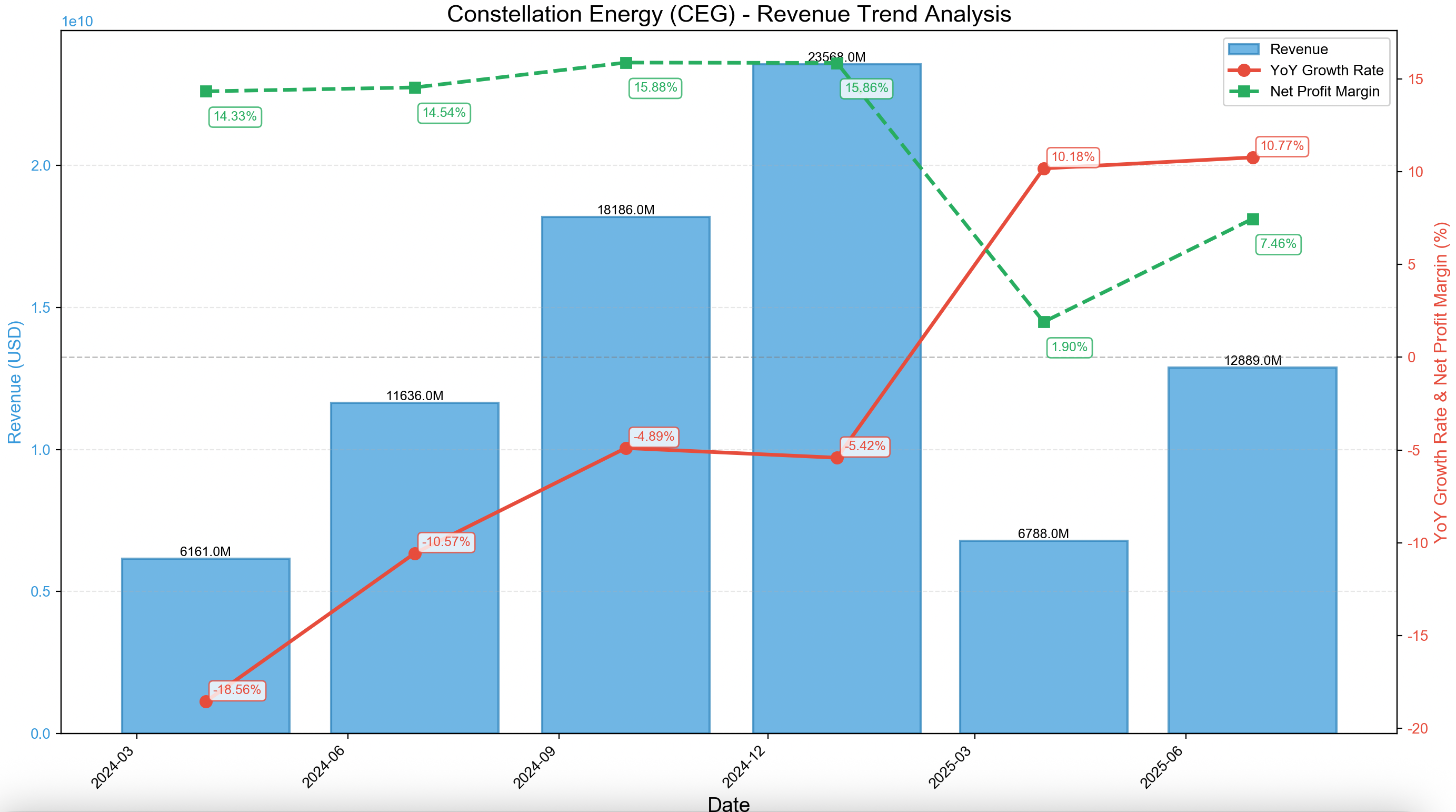 CEG Profit Margin Compression Chart