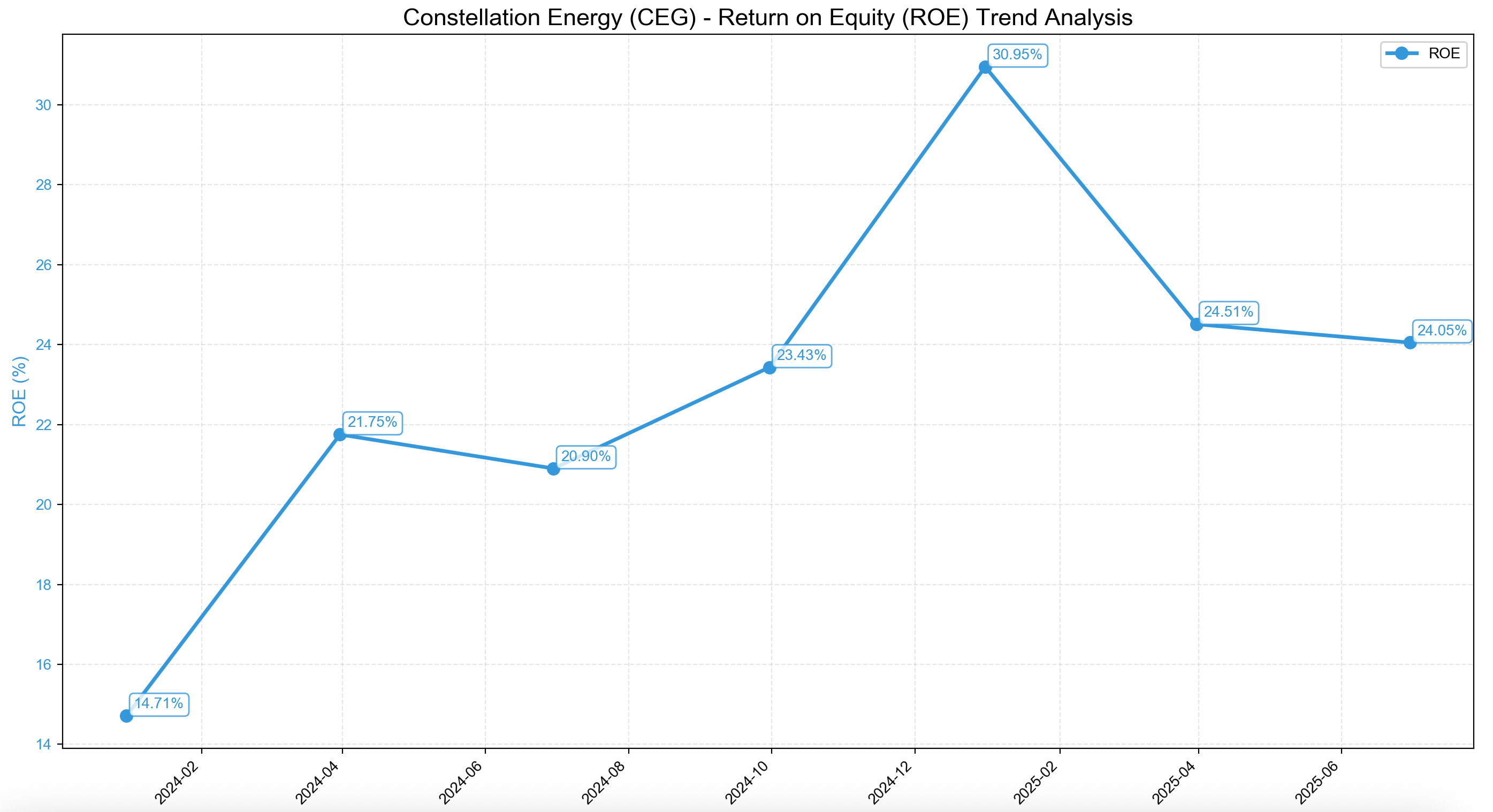CEG ROE Return on Equity Chart