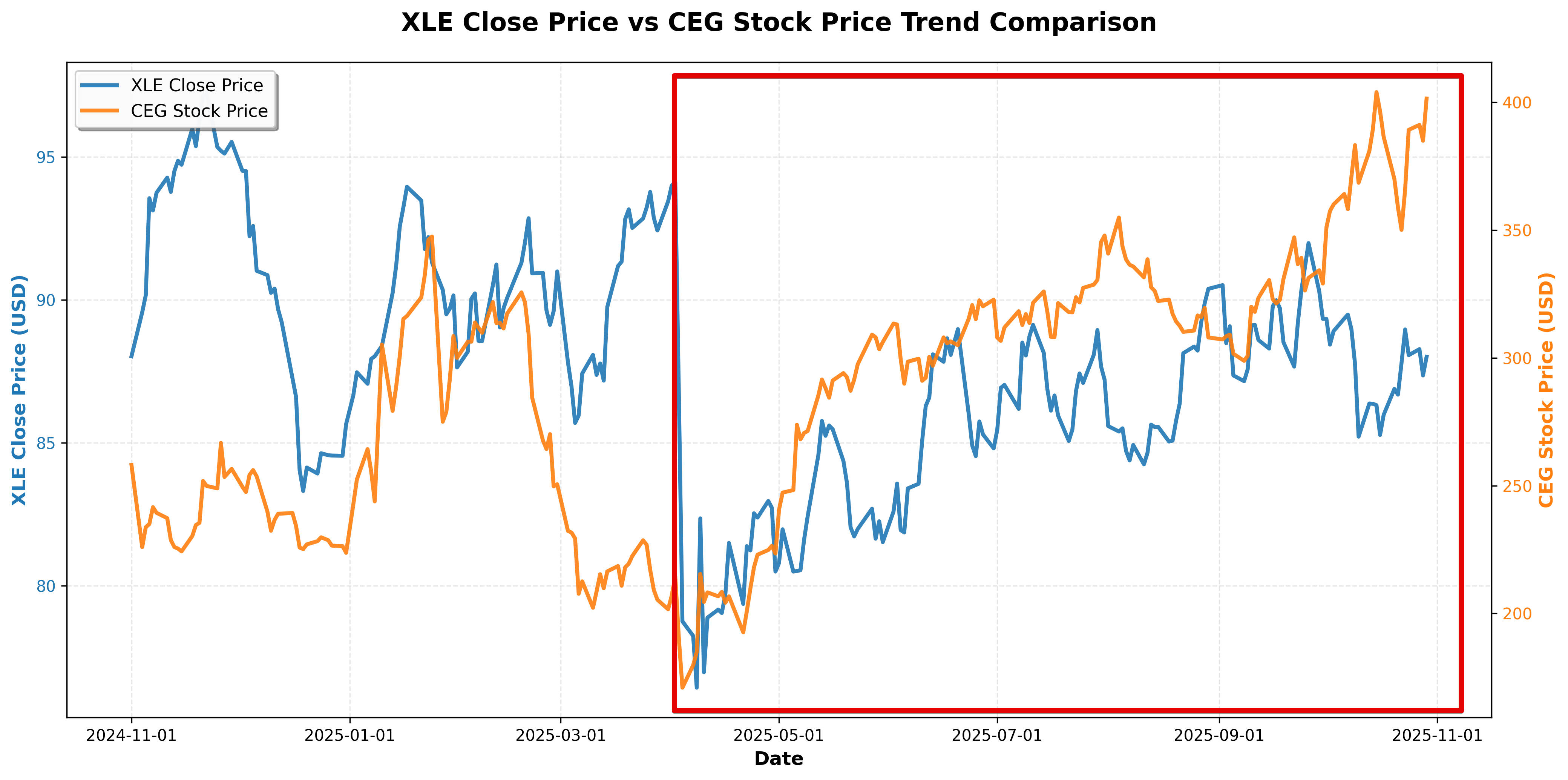 CEG vs XLE Stock Price Comparison Chart
