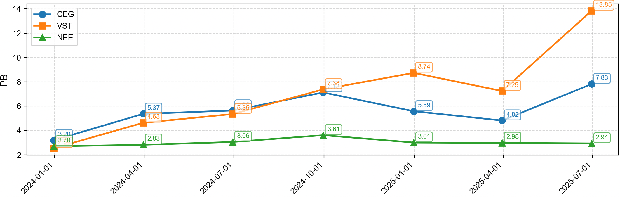Constellation Energy PE Ratio Comparison